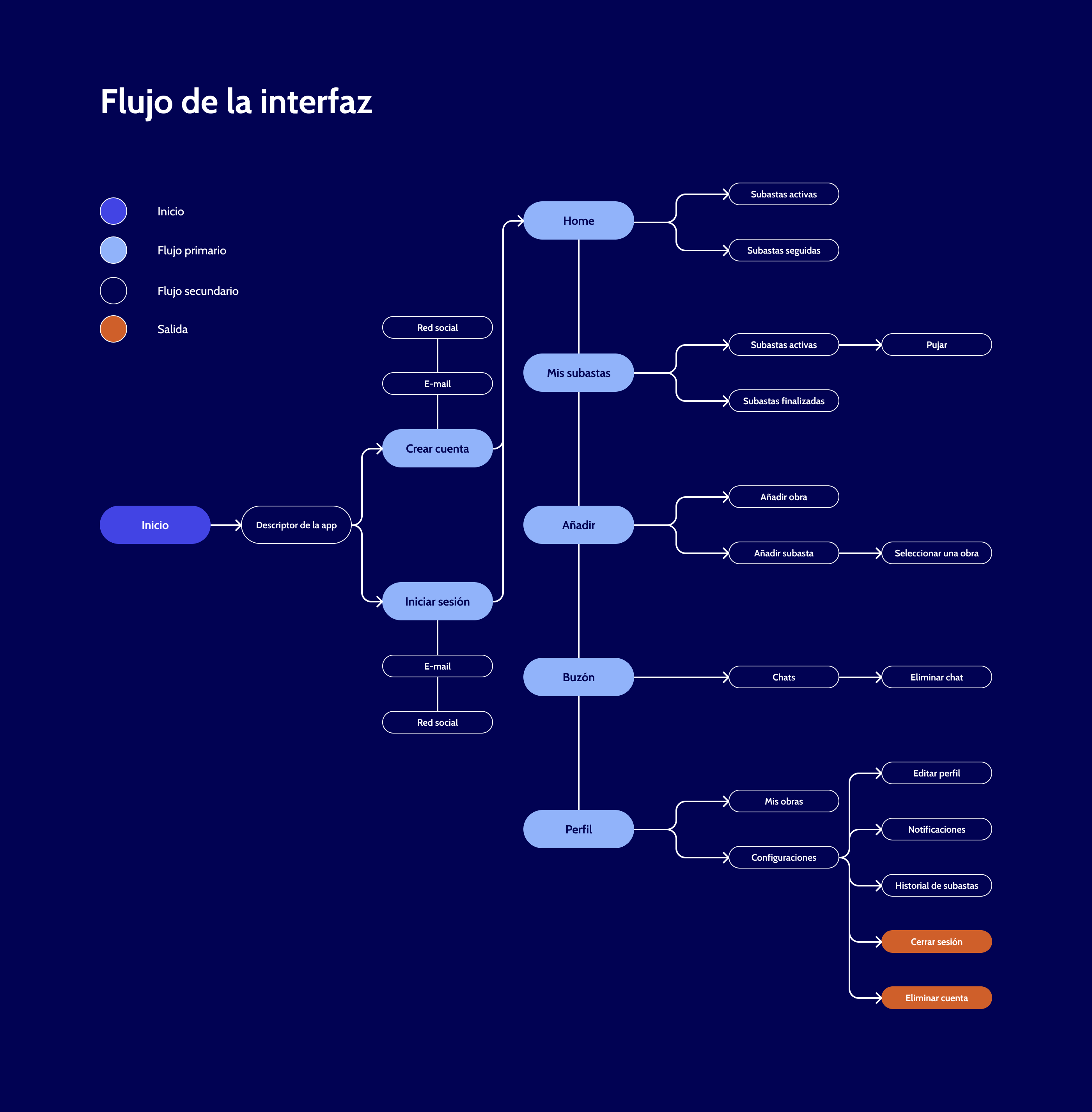 Flujo UX de BrushNBid