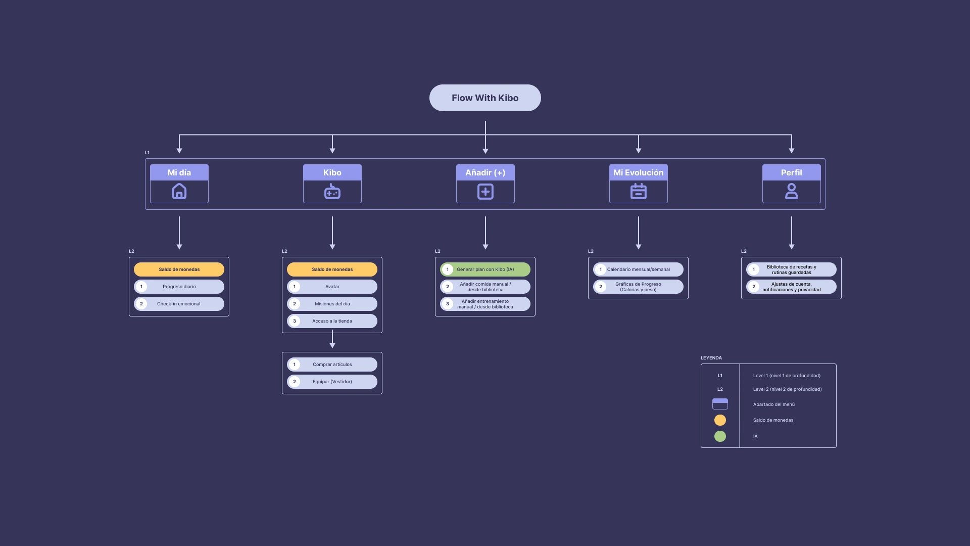 Árbol de contenidos de Flow with Kibo