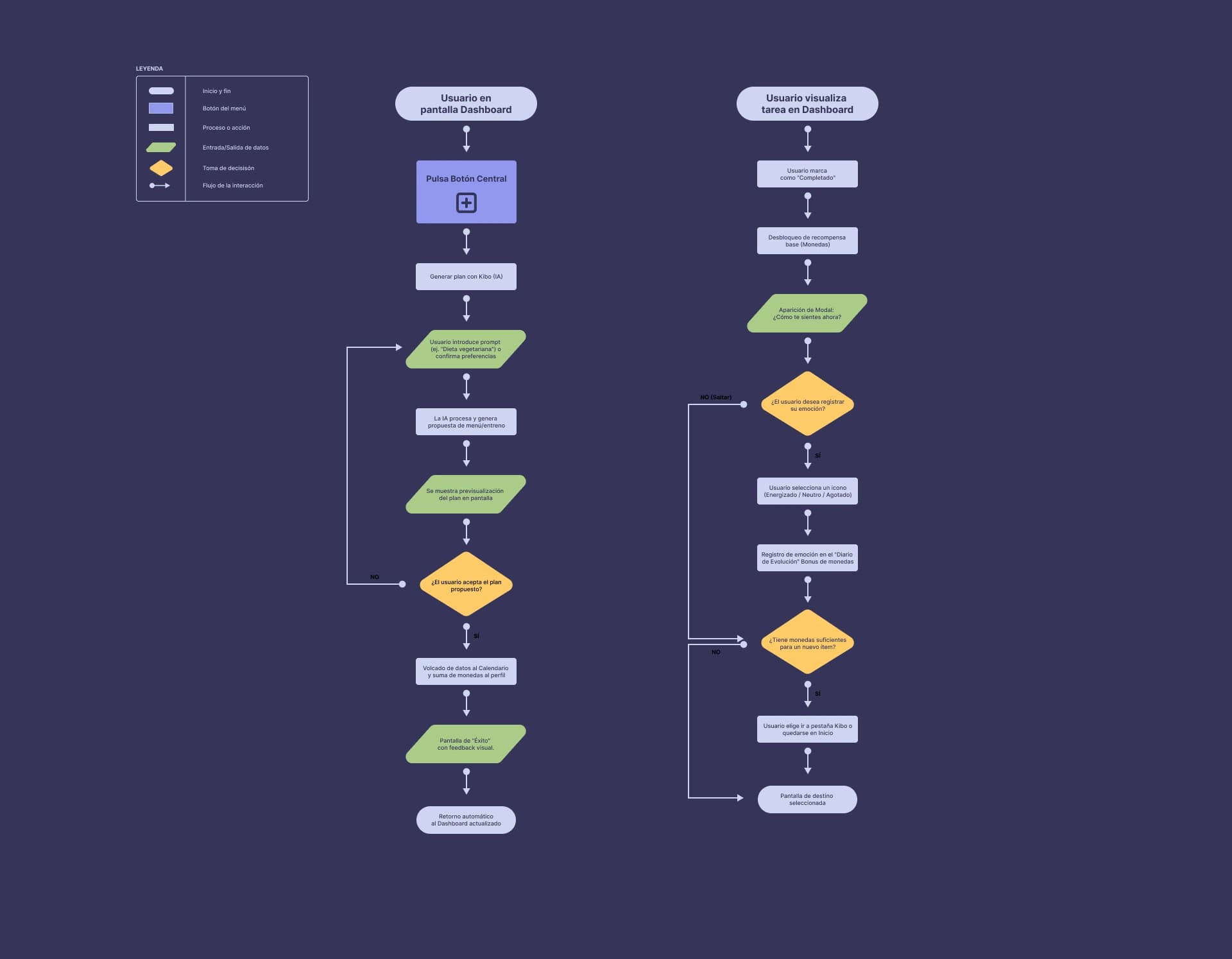 Flujo UX de Flow with Kibo